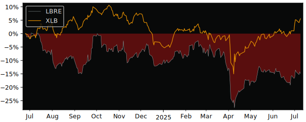Total Return of Multi Units Luxembourg versus its related sector ETF XLB