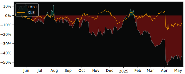 Compare overall performance (total returns) of Liberty Oilfield with its related sector ETF XLE