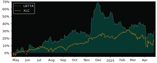 Compare Liberty Global PLC with its related Sector/Index XLC