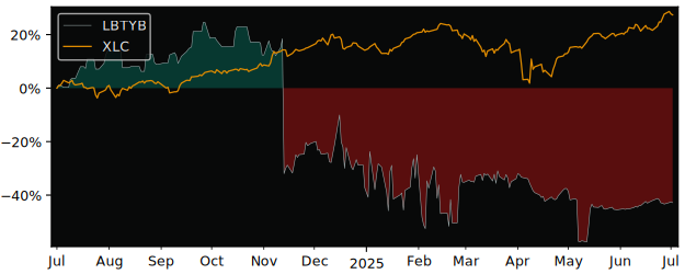 Total Return of Liberty Global versus its related sector ETF XLC