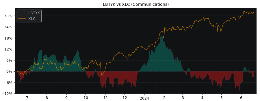 Compare Liberty Global PLC Clas.. with its related Sector/Index XLC