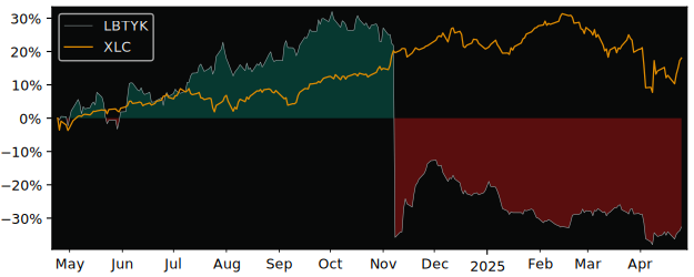 Compare Liberty Global PLC Clas.. with its related Sector/Index XLC