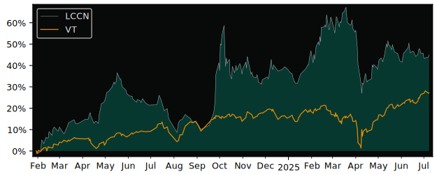 Total Return of Lyxor MSCI China versus its related sector ETF VT