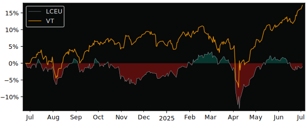 Total Return of BNP Paribas Easy Low versus its related sector ETF VT