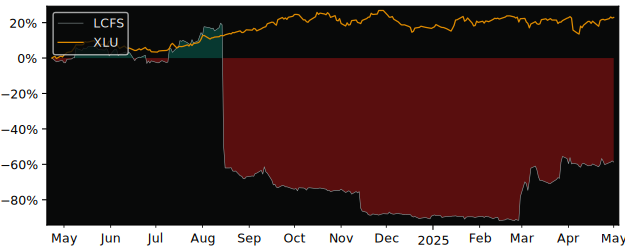 Compare overall performance (total returns) of Tidewater Renewables with its related sector ETF XLU