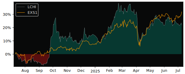Total Return of Lyxor MSCI China ESG versus its related sector ETF EXS1