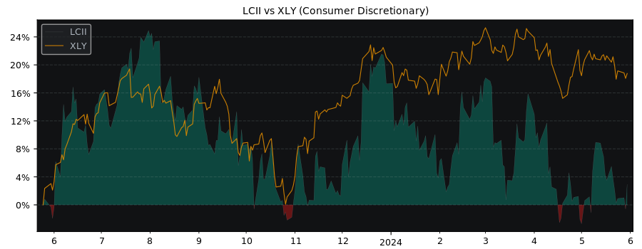 Compare LCI Industries with its related Sector/Index XLY