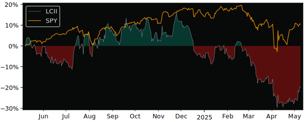 Compare LCI Industries with its related Sector/Index XLY