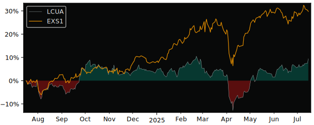 Total Return of Amundi MSCI EM Asia versus its related sector ETF EXS1