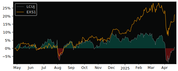 Compare Lyxor Core MSCI Japan (.. with its related Sector/Index DBXD