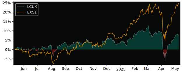Compare overall performance (total returns) of Lyxor Core UK Equity with its related sector ETF EXS1