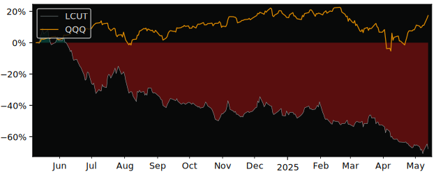 Compare overall performance (total returns) of Lifetime Brands with its related sector ETF QQQ
