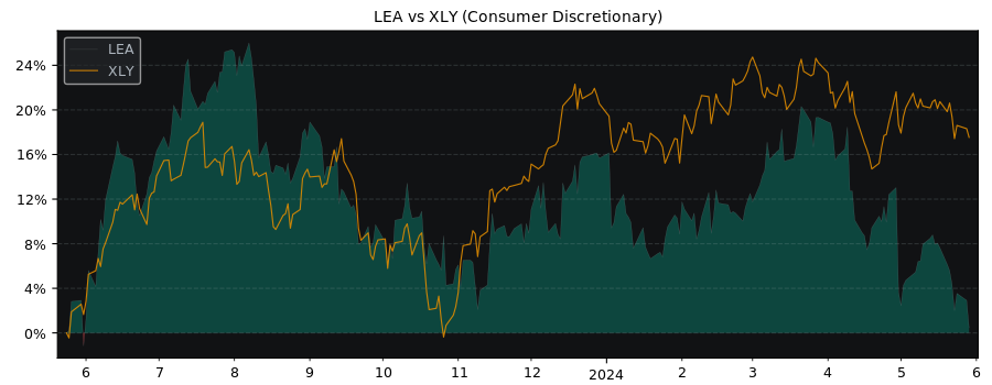 Compare Lear with its related Sector/Index XLY