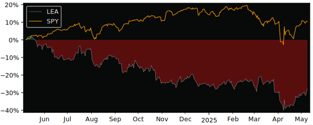 Compare Lear with its related Sector/Index XLY