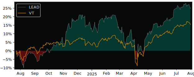 Total Return of Evolve Future versus its related sector ETF VT