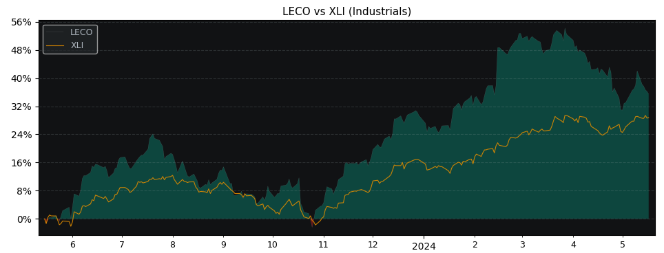 Compare Lincoln Electric Holdings with its related Sector/Index XLI
