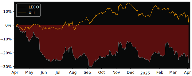 Compare Lincoln Electric Holdings with its related Sector/Index XLI