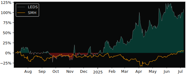 Total Return of SemiLEDS versus its related sector ETF SMH