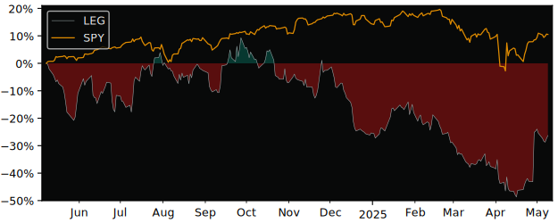 Compare Leggett & Platt with its related Sector/Index XLY