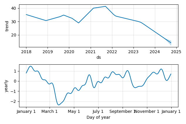 Drawdown / Underwater Chart for Leggett & Platt (LEG) - Stock Price & Dividends