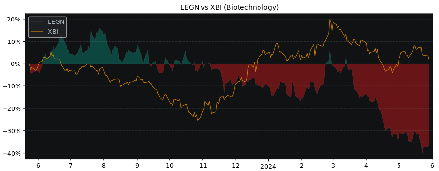Compare Legend Biotech Corp with its related Sector/Index XBI