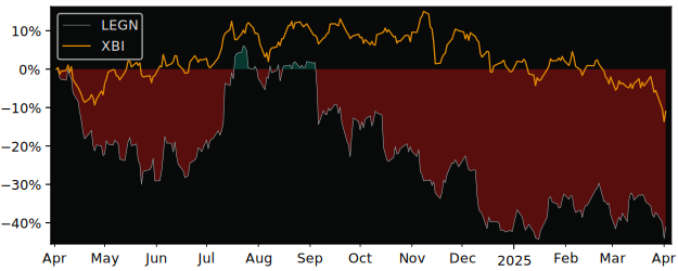 Compare Legend Biotech Corp with its related Sector/Index XBI