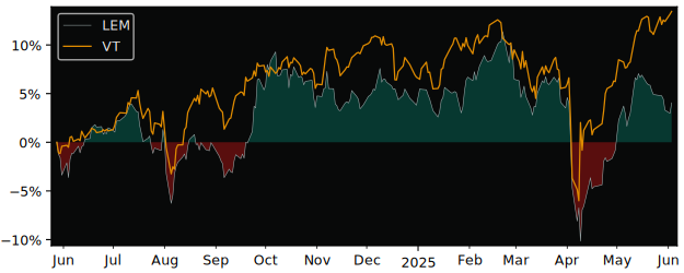 Total Return of Multi Units France versus its related sector ETF VT