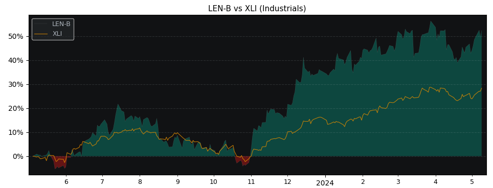 Compare Lennar with its related Sector/Index XLI