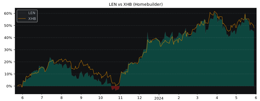 Compare Lennar with its related Sector/Index XHB