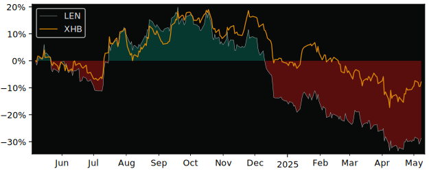 Compare Lennar with its related Sector/Index XHB