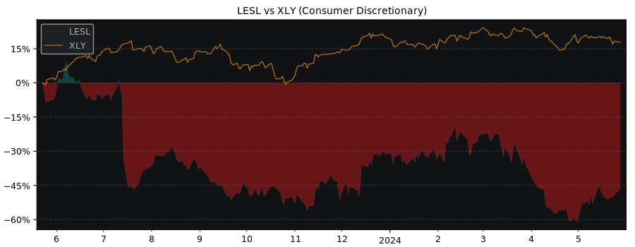 Compare Leslies Inc with its related Sector/Index XLY