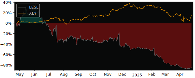 Compare Leslies Inc with its related Sector/Index XLY