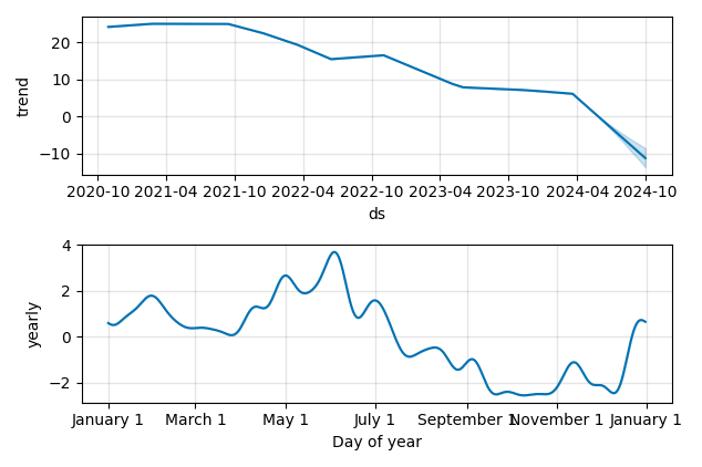 Drawdown / Underwater Chart for Leslies Inc (LESL) - Stock Price & Dividends