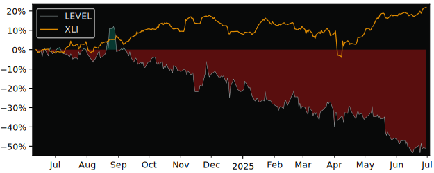 Total Return of Nordic LEVEL versus its related sector ETF XLI