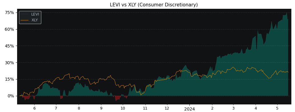 Compare Levi Strauss &Class A with its related Sector/Index XLY