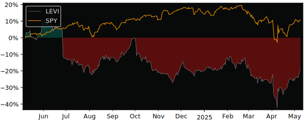 Compare Levi Strauss &Class A with its related Sector/Index XLY