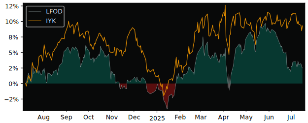 Total Return of Amundi STOXX Europe versus its related sector ETF IYK