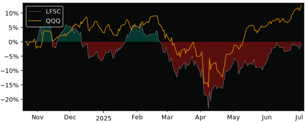 Total Return of F/m Emerald Life versus its related sector ETF QQQ