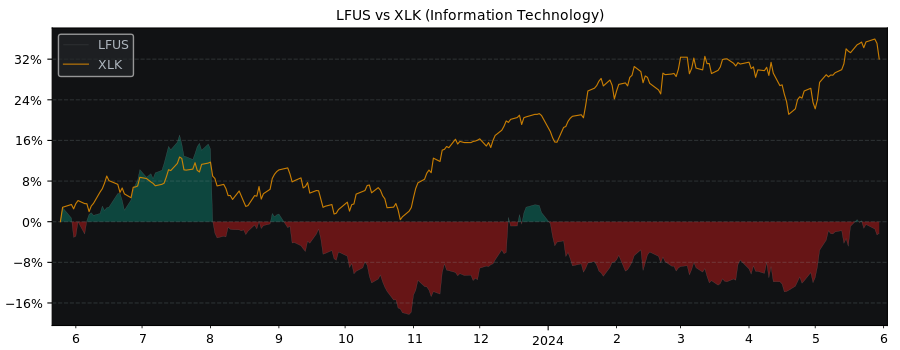 Compare Littelfuse with its related Sector/Index XLK