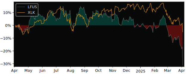 Compare Littelfuse with its related Sector/Index XLK