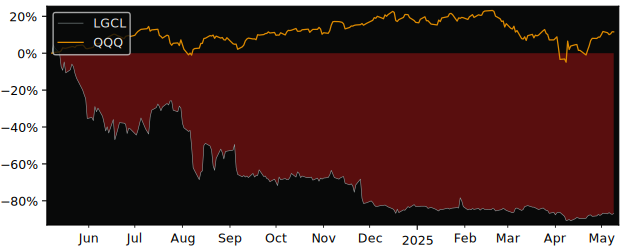 Compare overall performance (total returns) of Lucas GC Ordinary with its related sector ETF QQQ