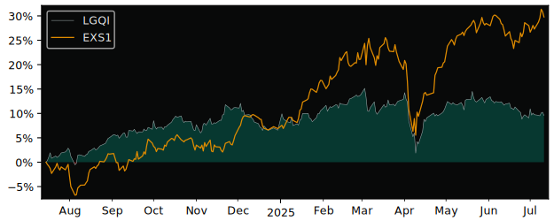 Total Return of Lyxor SG Global versus its related sector ETF EXS1