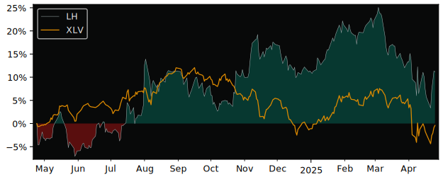 Compare Laboratory of America H.. with its related Sector/Index XLV