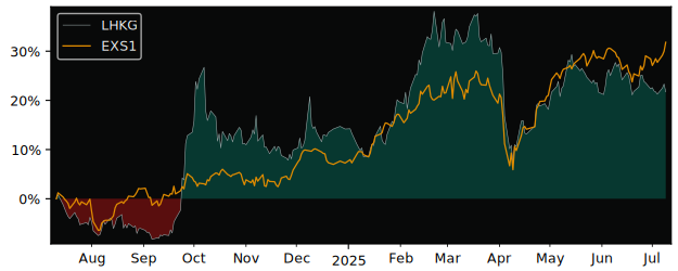 Total Return of Lyxor MSCI China ESG versus its related sector ETF EXS1