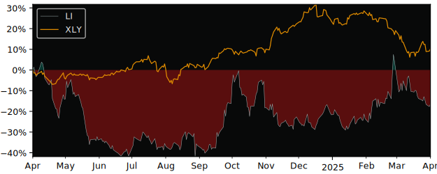 Compare Li Auto Inc with its related Sector/Index XLY