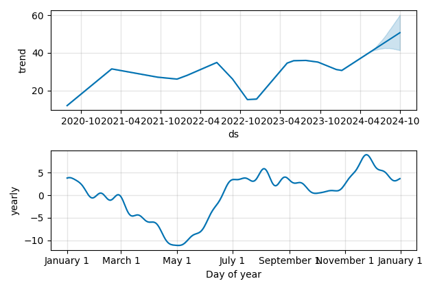 Drawdown / Underwater Chart for Li Auto Inc (LI) - Stock Price & Dividends