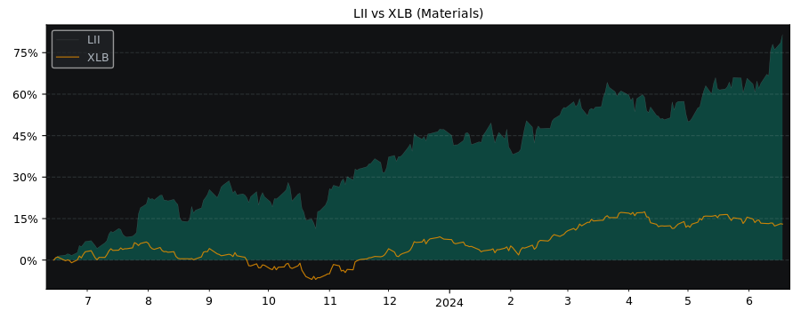 Compare Lennox International with its related Sector/Index XLB