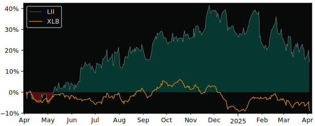 Compare Lennox International with its related Sector/Index XLB