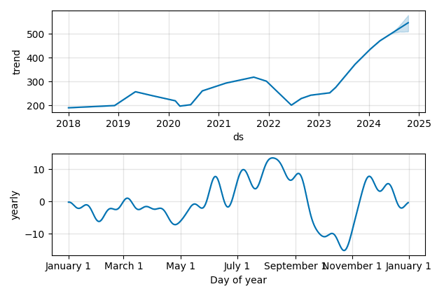 Drawdown / Underwater Chart for Lennox International (LII) - Stock & Dividends