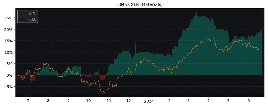 Compare Linde plc Ordinary Shar.. with its related Sector/Index XLB